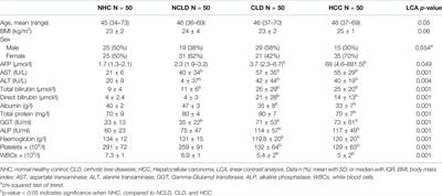 Value of Bile Acids in Diagnosing Hepatitis C Virus-Induced Liver Cirrhosis and Hepatocellular Carcinoma